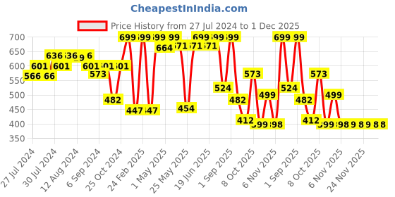 myntra.com GROVERSONS Paris Beauty Non-Wired Non-Padded X Frame Cotton Rich Super Support Bra groversons paris beauty Price History Graph from 27 Jul 2024 to 30 Nov 2025