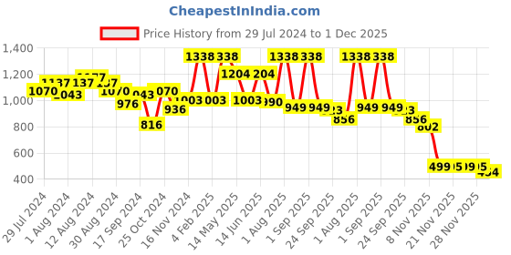 myntra.com GROVERSONS Paris Beauty Non-Wired Seamless All Day Comfort Minimiser Bra groversons paris beauty Price History Graph from 29 Jul 2024 to 30 Nov 2025