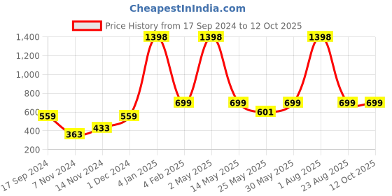 myntra.com GROVERSONS Paris Beauty Pack Of 2 Full Coverage Cut and Sew Non Padded Bra groversons paris beauty Price History Graph from 17 Sep 2024 to 12 Oct 2025