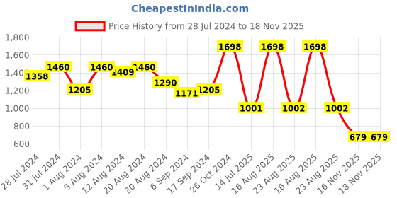 myntra.com GROVERSONS Paris Beauty Pack Of 2 Graphic Printed Cotton T-shirt groversons paris beauty Price History Graph from 28 Jul 2024 to 17 Nov 2025