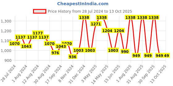 myntra.com GROVERSONS Paris Beauty Pack Of 2 Non- Padded Minimiser Bra groversons paris beauty Price History Graph from 28 Jul 2024 to 13 Oct 2025