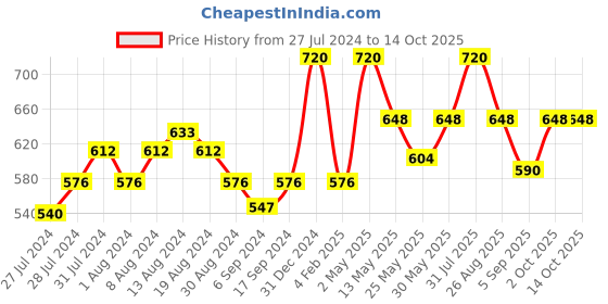 myntra.com GROVERSONS Paris Beauty Pack of 2 Non-Padded Seamless Minimiser Bra groversons paris beauty Price History Graph from 27 Jul 2024 to 14 Oct 2025