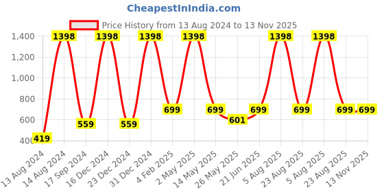 myntra.com GROVERSONS Paris Beauty Pack of 2 Non-Wired Full Coverage Bra groversons paris beauty Price History Graph from 13 Aug 2024 to 13 Nov 2025