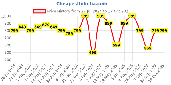 myntra.com groversons paris beauty GROVERSONS Paris  Beauty Pack of 2 Red & Pink Bra groversons paris beauty Price History Graph from 28 Jul 2024 to 19 Oct 2025