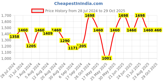 myntra.com GROVERSONS Paris Beauty Pack Of 2 Typography Printed Cotton T-shirt groversons paris beauty Price History Graph from 28 Jul 2024 to 28 Oct 2025