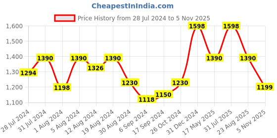 myntra.com GROVERSONS Paris Beauty Pack Of 2 Typography Printed Cotton T-shirt groversons paris beauty Price History Graph from 28 Jul 2024 to 5 Nov 2025