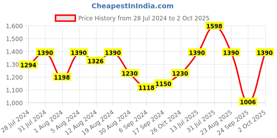 myntra.com GROVERSONS Paris Beauty Pack Of 2 Typography Printed T-shirt groversons paris beauty Price History Graph from 28 Jul 2024 to 2 Oct 2025