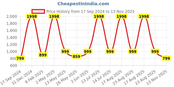 myntra.com GROVERSONS Paris Beauty Pack of 2 Women Solid Full Coverage Non-Padded Bra groversons paris beauty Price History Graph from 17 Sep 2024 to 13 Nov 2025