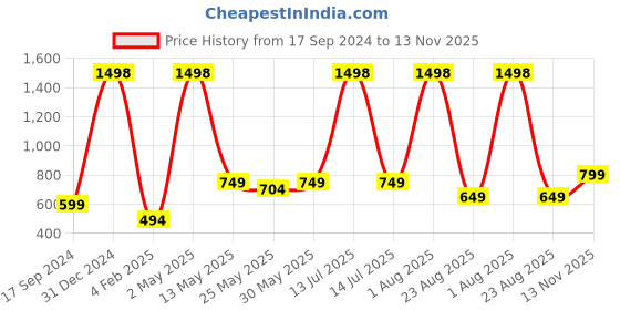 myntra.com GROVERSONS Paris Beauty Pack of 2 Women Solid Non-Padded Bra groversons paris beauty Price History Graph from 17 Sep 2024 to 13 Nov 2025