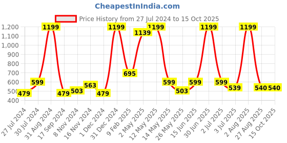 myntra.com GROVERSONS Paris Beauty Plus Size Medium Coverage Non Padded Everyday Bra- All Day Comfort groversons paris beauty Price History Graph from 27 Jul 2024 to 14 Oct 2025