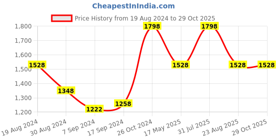 myntra.com GROVERSONS Paris Beauty Serial Chiller Pack Of 2 Printed Cotton Regular T-shirt groversons paris beauty Price History Graph from 19 Aug 2024 to 29 Oct 2025