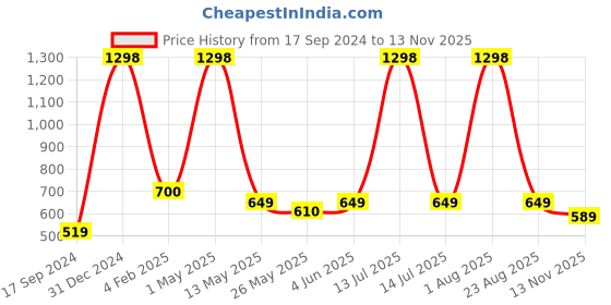 myntra.com GROVERSONS Paris Beauty Solid Bra Full Coverage Non Padded Non-Wired groversons paris beauty Price History Graph from 17 Sep 2024 to 13 Nov 2025