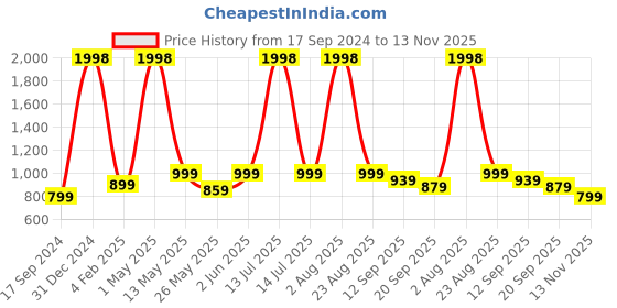 myntra.com GROVERSONS Paris Beauty Solid Bra Full Coverage Non Padded Non-Wired groversons paris beauty Price History Graph from 17 Sep 2024 to 13 Nov 2025