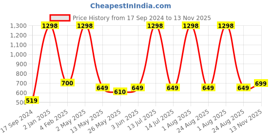 myntra.com GROVERSONS Paris Beauty Solid Bra Full Coverage Non Padded Non-Wired groversons paris beauty Price History Graph from 17 Sep 2024 to 13 Nov 2025