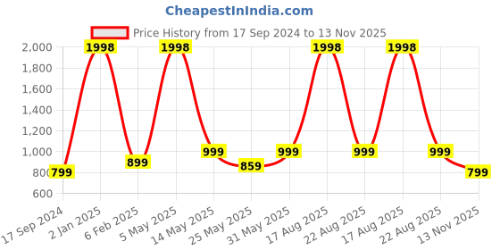 myntra.com GROVERSONS Paris Beauty Solid Bra Full Coverage Non Padded Non-Wired groversons paris beauty Price History Graph from 17 Sep 2024 to 13 Nov 2025
