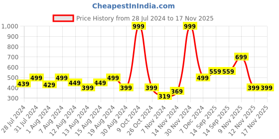 myntra.com GROVERSONS Paris Beauty Women Pack Of 3 Assorted Cotton Bikini Briefs groversons paris beauty Price History Graph from 28 Jul 2024 to 17 Nov 2025