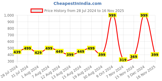myntra.com GROVERSONS Paris Beauty Women Pack Of 3 Assorted Cotton Hipster Briefs BO-3250 groversons paris beauty Price History Graph from 28 Jul 2024 to 16 Nov 2025
