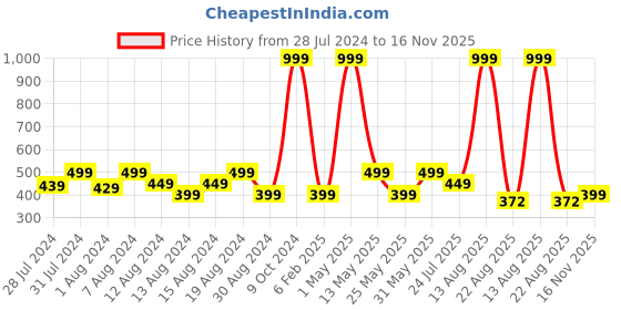 myntra.com GROVERSONS Paris Beauty Women Pack Of 3 Assorted Cotton Hipster Briefs PANTY-BO-3400DC groversons paris beauty Price History Graph from 28 Jul 2024 to 16 Nov 2025