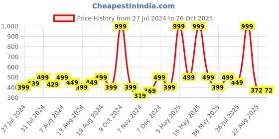 myntra.com GROVERSONS Paris Beauty Women Pack Of 3 Assorted Hipster Briefs groversons paris beauty Price History Graph from 27 Jul 2024 to 26 Oct 2025