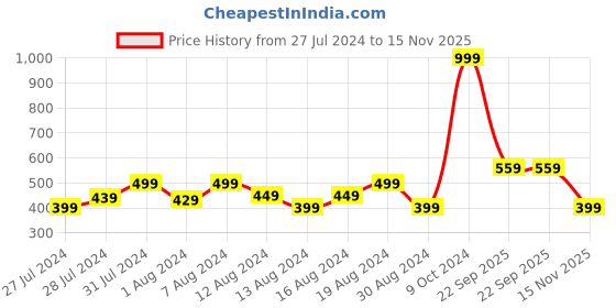 myntra.com GROVERSONS Paris Beauty Women Pack Of 3 Assorted Hipster Briefs groversons paris beauty Price History Graph from 27 Jul 2024 to 15 Nov 2025
