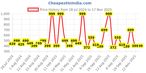 myntra.com GROVERSONS Paris Beauty Women Pack Of 3 Assorted Hipster Briefs groversons paris beauty Price History Graph from 28 Jul 2024 to 16 Nov 2025