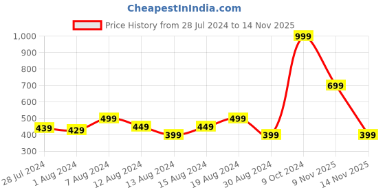 myntra.com GROVERSONS Paris Beauty Women Pack Of 3 Assorted Printed Bikini Briefs groversons paris beauty Price History Graph from 28 Jul 2024 to 14 Nov 2025
