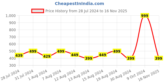 myntra.com GROVERSONS Paris Beauty Women Pack Of 3 Printed Cotton Assorted Hipster Briefs BI-3750 groversons paris beauty Price History Graph from 28 Jul 2024 to 16 Nov 2025