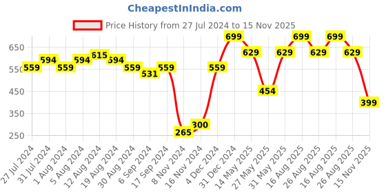 myntra.com GROVERSONS Paris Beauty Women Purple & White Printed Non Padded Non Wired T-shirt Bra groversons paris beauty Price History Graph from 27 Jul 2024 to 15 Nov 2025