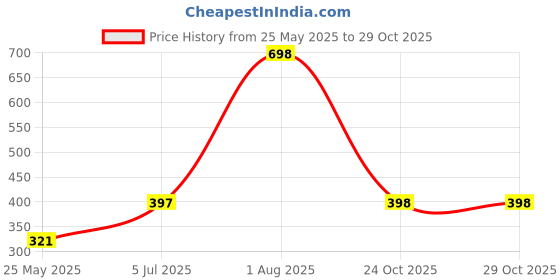 myntra.com groversons paris beauty GROVERSONS Paris BeautyPack Of 2 Cotton Basic Vests RIB-VEST-GREY-GREY-S-PO2 groversons paris beauty Price History Graph from 25 May 2025 to 29 Oct 2025