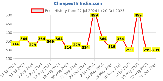 myntra.com groversons paris beauty GROVERSONS Woman Paris Beauty Non Padded Non Wired Medium Coverage Bra groversons paris beauty Price History Graph from 27 Jul 2024 to 20 Oct 2025