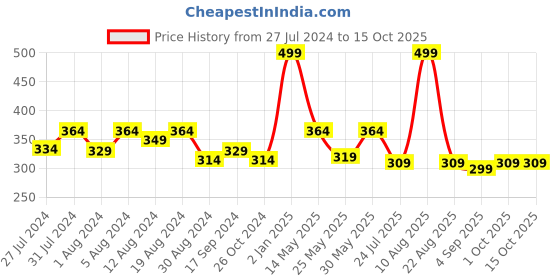 myntra.com groversons paris beauty GROVERSONS Woman Paris Beauty Non Padded Non Wired Medium Coverage Bra groversons paris beauty Price History Graph from 27 Jul 2024 to 15 Oct 2025