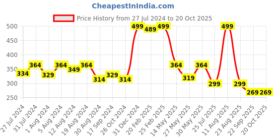 myntra.com groversons paris beauty GROVERSONS Woman Paris Beauty Non Padded Non Wired Medium Coverage Bra groversons paris beauty Price History Graph from 27 Jul 2024 to 20 Oct 2025