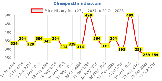 myntra.com groversons paris beauty GROVERSONS Woman Paris Beauty Non Padded Non Wired Medium Coverage Bra groversons paris beauty Price History Graph from 27 Jul 2024 to 29 Oct 2025