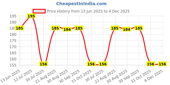 myntra.com Groviva Complete Hair Solution Herbal Shampoo- 100 ml groviva Price History Graph from 13 Jun 2025 to 4 Dec 2025