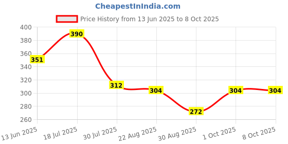 myntra.com Groviva Set Of 2 Complete Hair Solution Herbal Shampoo - 100 ml Each groviva Price History Graph from 13 Jun 2025 to 7 Oct 2025