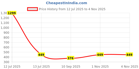 myntra.com go hooked Grow Bags for Gardening Vegetables Herbs & Flowers Planter Bags go hooked Price History Graph from 12 Jul 2025 to 3 Nov 2025