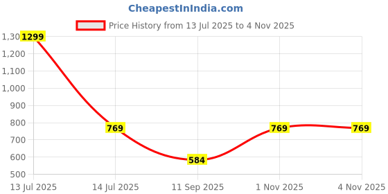 myntra.com go hooked Grow Bags for Gardening Vegetables Herbs & Flowers Planter Bags go hooked Price History Graph from 13 Jul 2025 to 3 Nov 2025