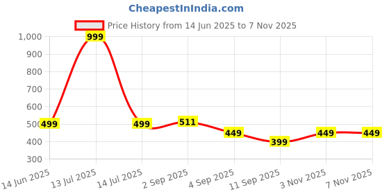 myntra.com go hooked Grow Bags for Gardening Vegetables Herbs & Flowers Planter Bags go hooked Price History Graph from 14 Jun 2025 to 3 Nov 2025
