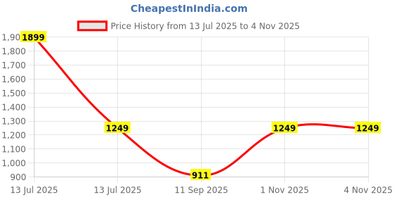 myntra.com go hooked Grow Bags for Gardening Vegetables Herbs & Flowers Planter Bags go hooked Price History Graph from 13 Jul 2025 to 3 Nov 2025