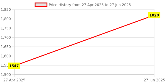 myntra.com Growdamy Bandhani Printed Sequinned Straight Kurta with Trousers & Dupatta growdamy Price History Graph from 27 Apr 2025 to 27 Jun 2025