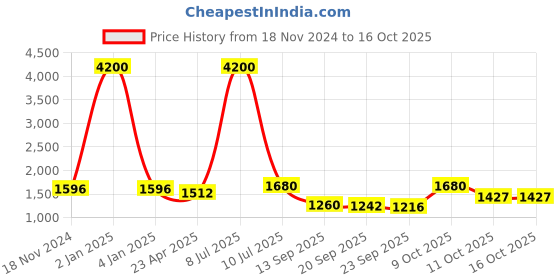 myntra.com Growdamy Ethnic Motifs Embroidered Chanderi Cotton Kurta with Trousers & Dupatta growdamy Price History Graph from 18 Nov 2024 to 15 Oct 2025