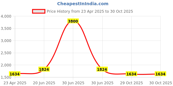 myntra.com Growdamy Ethnic Motifs Embroidered Thread Work V Neck A Line Kurta With Trousers & Dupatta growdamy Price History Graph from 23 Apr 2025 to 30 Oct 2025