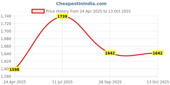 myntra.com Growdamy Ethnic Motifs Yoke Design Chanderi Silk Straight Kurta with Trousers & Dupatta growdamy Price History Graph from 24 Apr 2025 to 13 Oct 2025