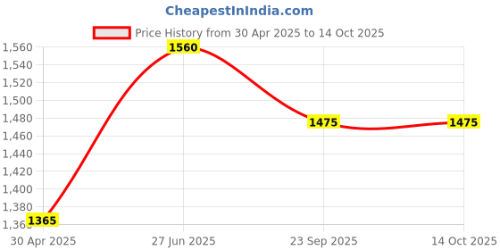 myntra.com Growdamy Ethnic Motifs Yoke Design Thread Work Straight Kurta with Trousers & Dupatta growdamy Price History Graph from 30 Apr 2025 to 14 Oct 2025