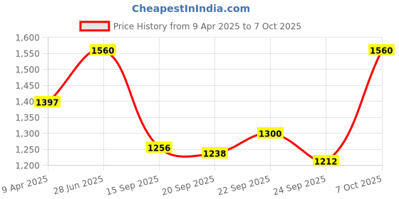 myntra.com Growdamy Floral Embellished Beads and Stones Chanderi Silk Kurta With Trousers & Dupatta growdamy Price History Graph from 9 Apr 2025 to 7 Oct 2025