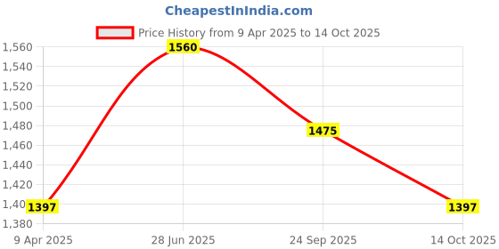 myntra.com Growdamy Floral Embellished Round Neck Kurta With Trousers & Dupatta growdamy Price History Graph from 9 Apr 2025 to 14 Oct 2025