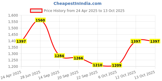 myntra.com Growdamy Floral Embroidered Beads and Stones Straight Kurta With Trousers &Dupatta growdamy Price History Graph from 24 Apr 2025 to 12 Oct 2025
