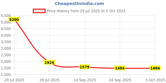 myntra.com Growdamy Floral Embroidered Empire Sequinned Kurta With Trousers & Dupatta growdamy Price History Graph from 29 Jul 2025 to 4 Oct 2025