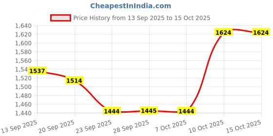 myntra.com Growdamy Floral Embroidered Notch Neck Sequinned Kurta With Trousers & Dupatta growdamy Price History Graph from 13 Sep 2025 to 14 Oct 2025