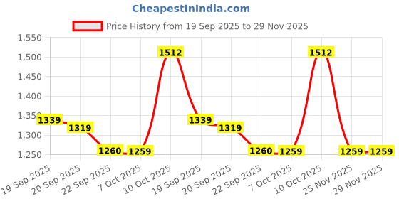 myntra.com Growdamy Floral Embroidered Round Neck Pure Cotton Straight Kurta & Trousers With Dupatta growdamy Price History Graph from 19 Sep 2025 to 29 Nov 2025